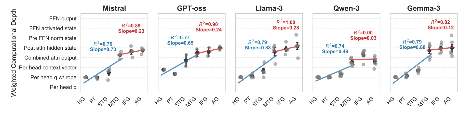 Weighted Computational Depth vs Cortical Hierarchy across LLM families